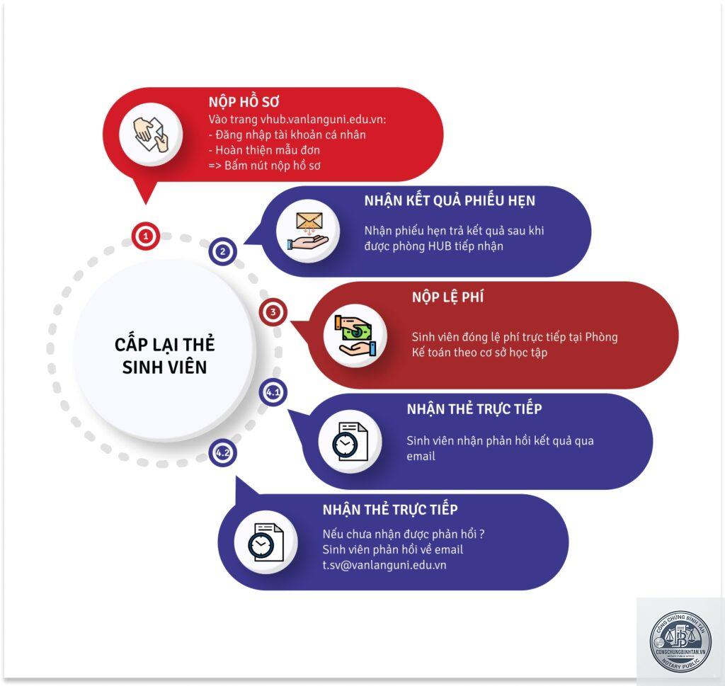 cấp lại thẻ sinh viên