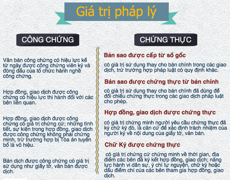 chứng thực và công chứng khác nhau gì