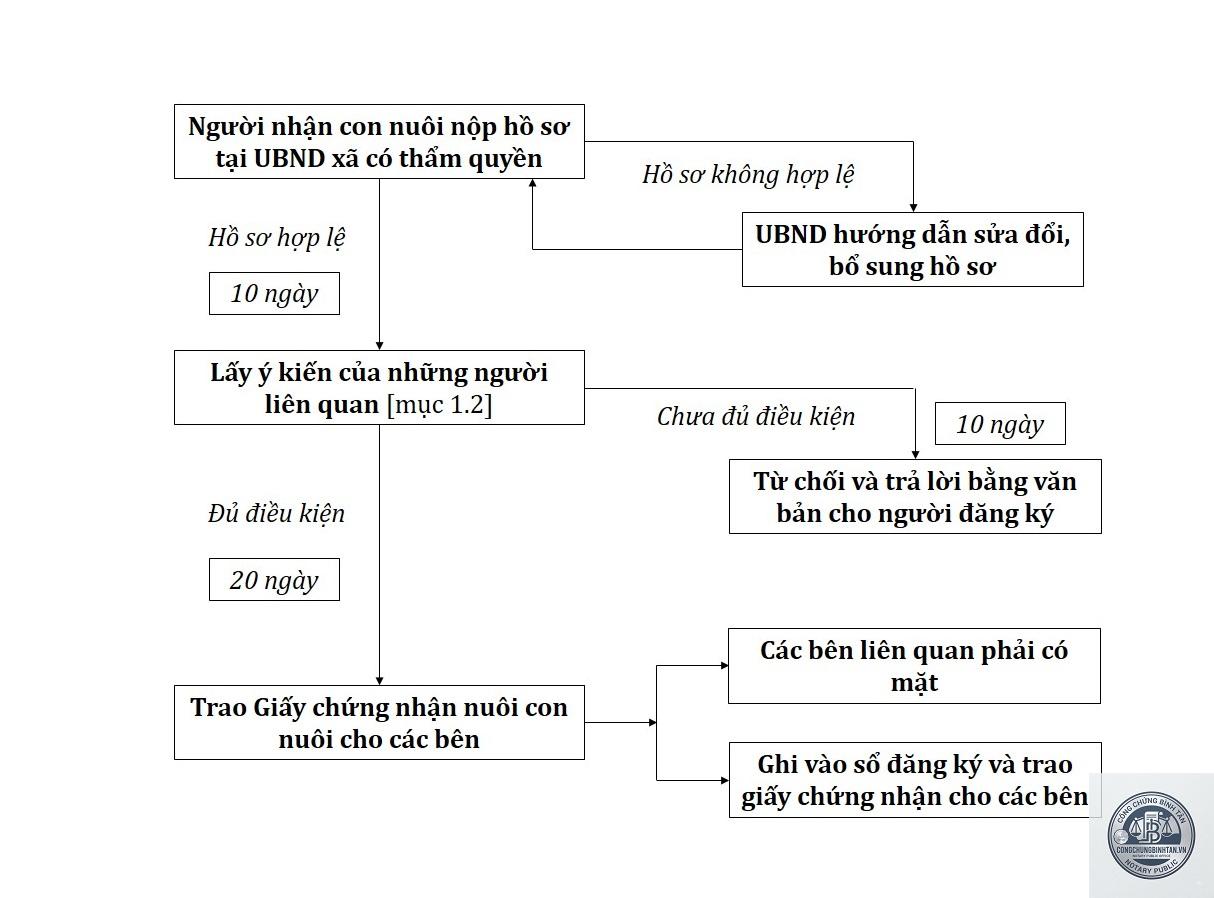 đăng ký nhận nuôi con nuôi - Hình 4
