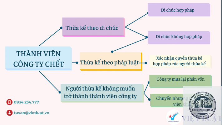 di chúc phần vốn góp công ty