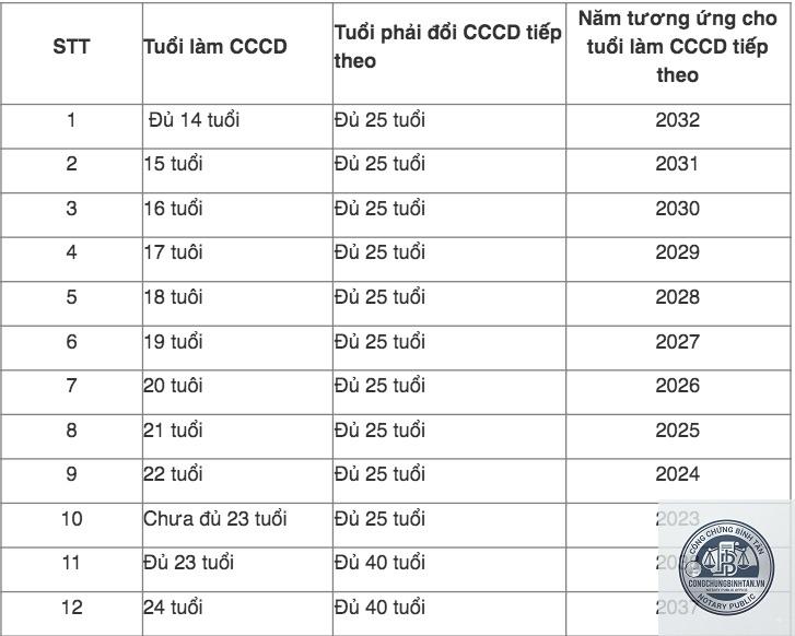 đổi căn cước c&ocirc;ng d&acirc;n bao nhi&ecirc;u tiền - H&igrave;nh 2