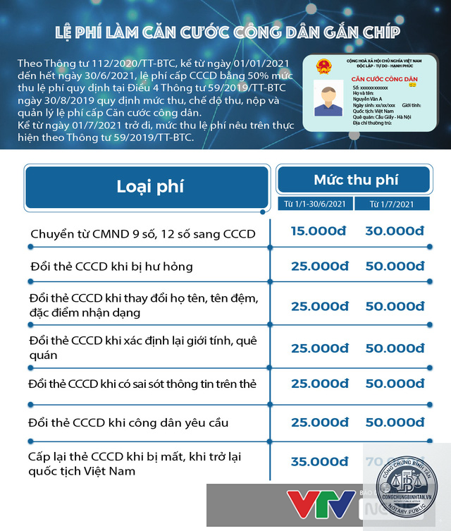đổi căn cước công dân bao nhiêu tiền