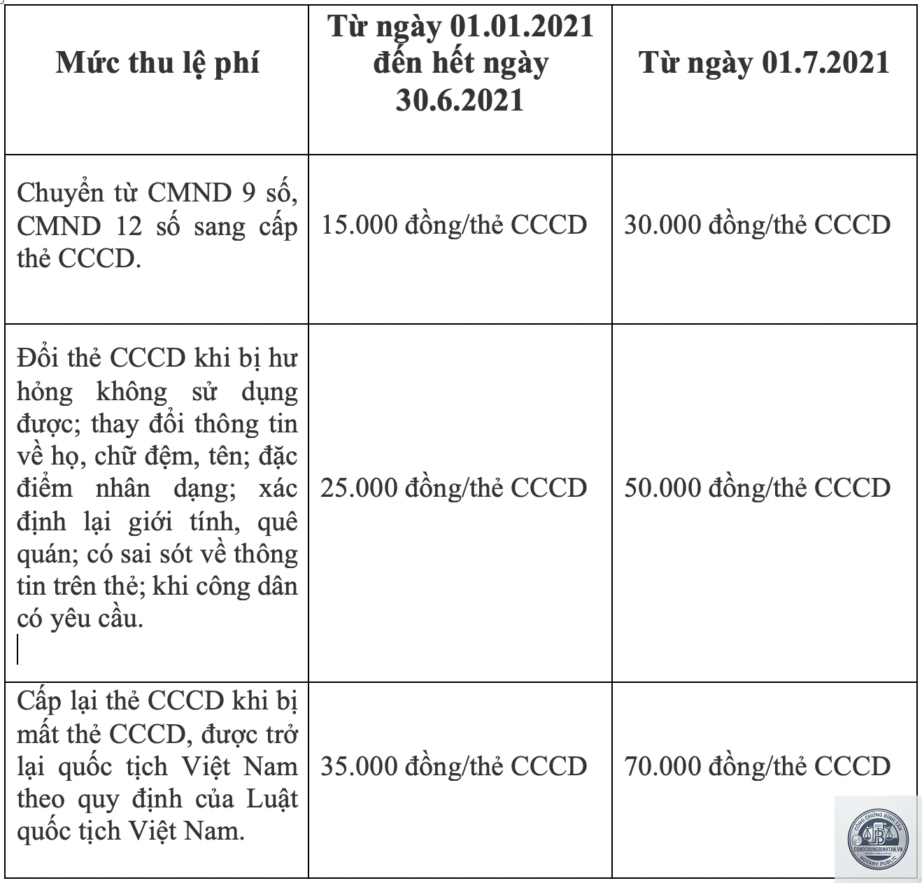lệ phí làm căn cước - Hình 2