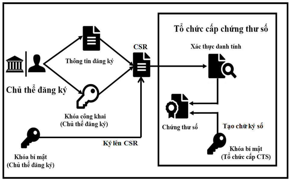 quy trình chứng thực chữ ký