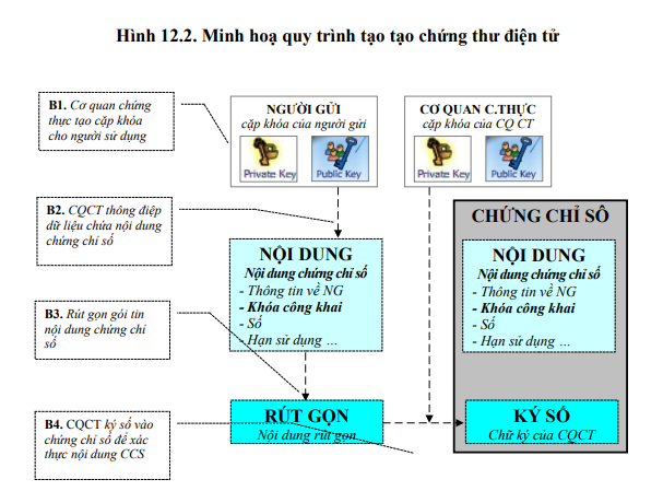 quy tr&igrave;nh chứng thực chữ k&yacute; - H&igrave;nh 3