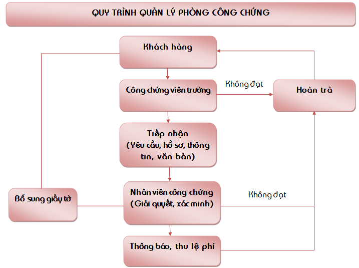 quy trình công chứng - Hình 3