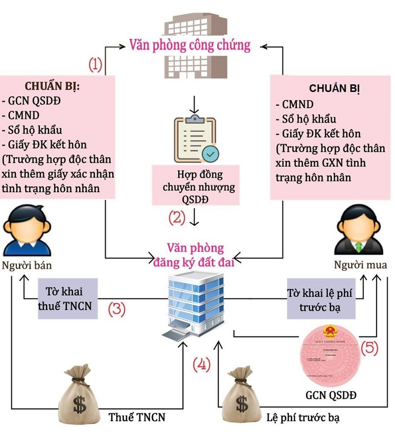quy trình công chứng - Hình 4