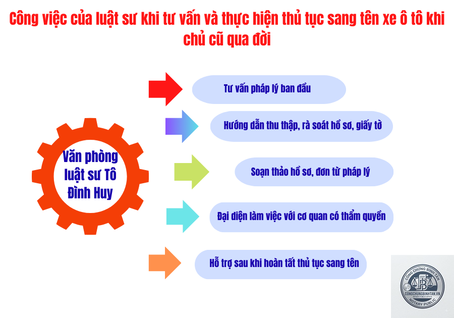 thủ tục lập di ch&uacute;c xe &ocirc; t&ocirc; - H&igrave;nh 3