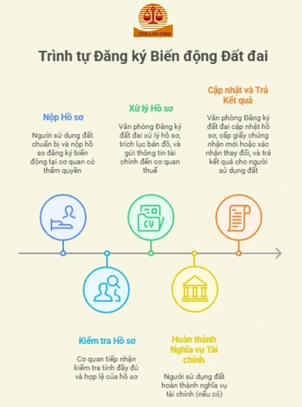 đăng k&yacute; biến động quyền sử dụng đất theo di ch&uacute;c - Image 2