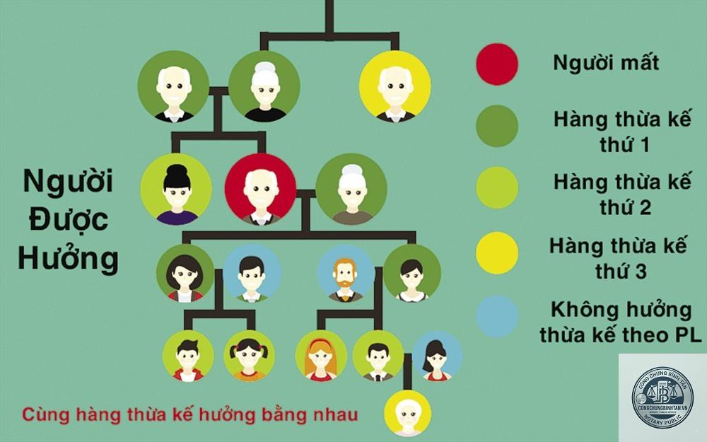 người được hưởng di sản kh&ocirc;ng phụ thuộc di ch&uacute;c - Image 3