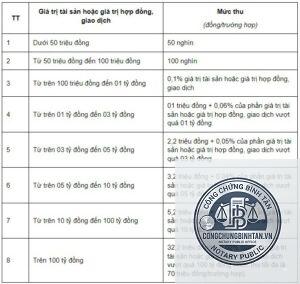 phí công chứng và sang tên thừa kế