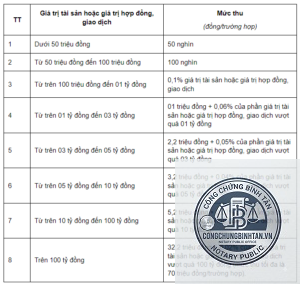 phí công chứng văn bản phân chia di sản