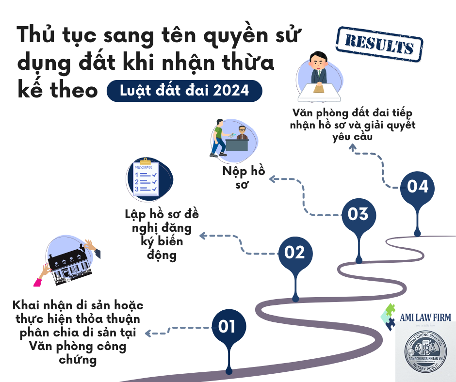 thời điểm sang tên tài sản thừa kế