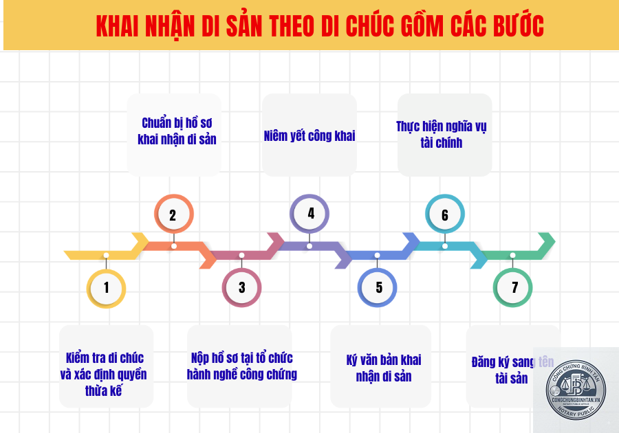 thời gian khai nhận di sản theo di chúc